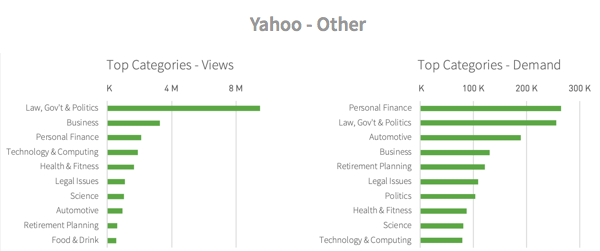 Categories viewed from Yahoo - Other referrals