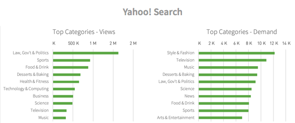 Categories viewed from Yahoo Search referrals
