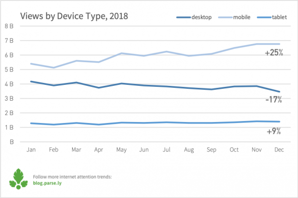 Views by device type in 2018 to content