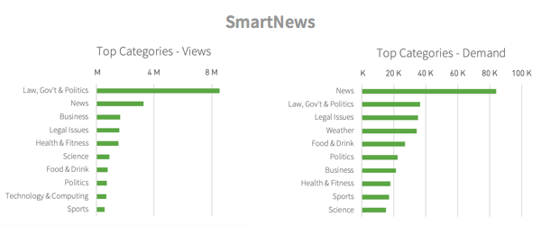 Categories viewed from SmartNews referrals