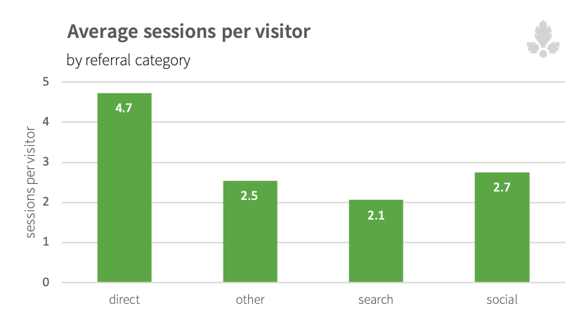 Sessions-per-visitor-by-referral-source