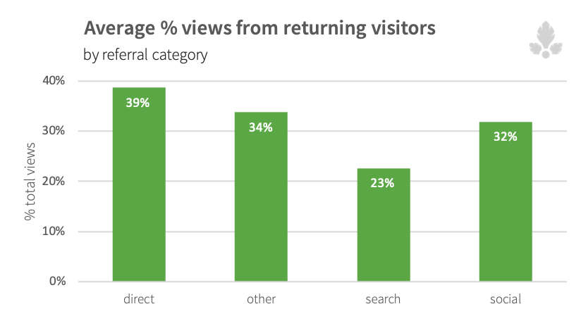 views_ret_visitors_by_category