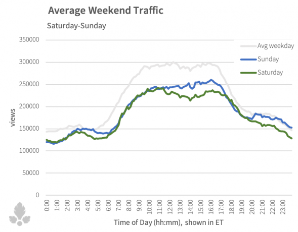 Average_online_attention_weekend