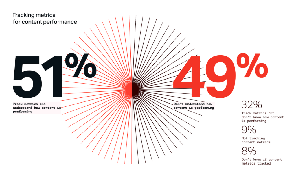 49 percent of marketers do not know content performance