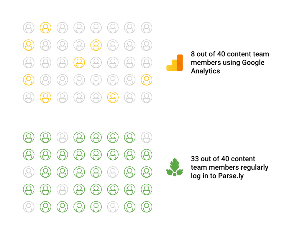 Usership statistics between leading analytics tools Google Analytics and Parse.ly, showing higher usership for Parse.ly.
