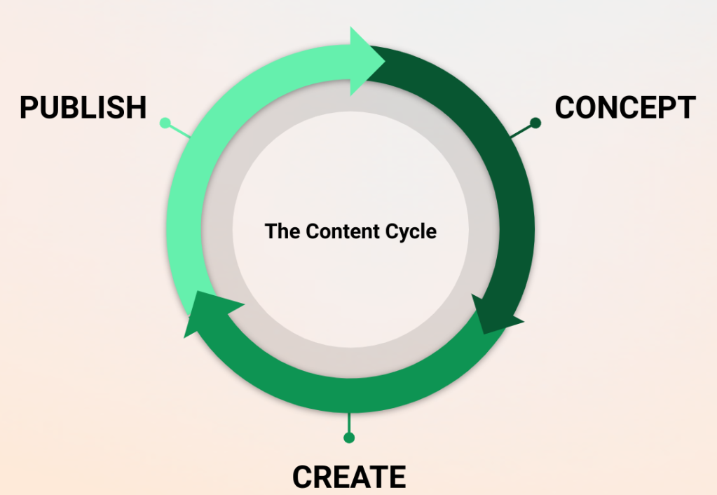 A visual depiction of the Content Cycle, showing the steps of concept, creation, and publishing to be repeated.