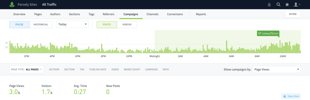 A view of the Parse.ly dashboard Campaigns page. It shows a selected time period with 3,000 page views.