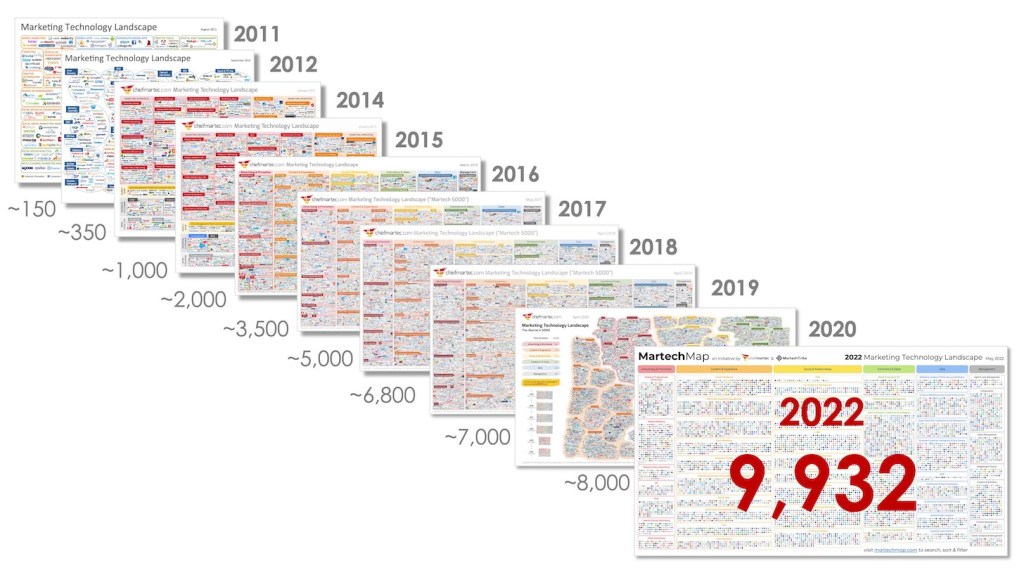 The progression of martech companies portrayed in a growing progression, with the number 9932 shown on the 2022 front graphic.
