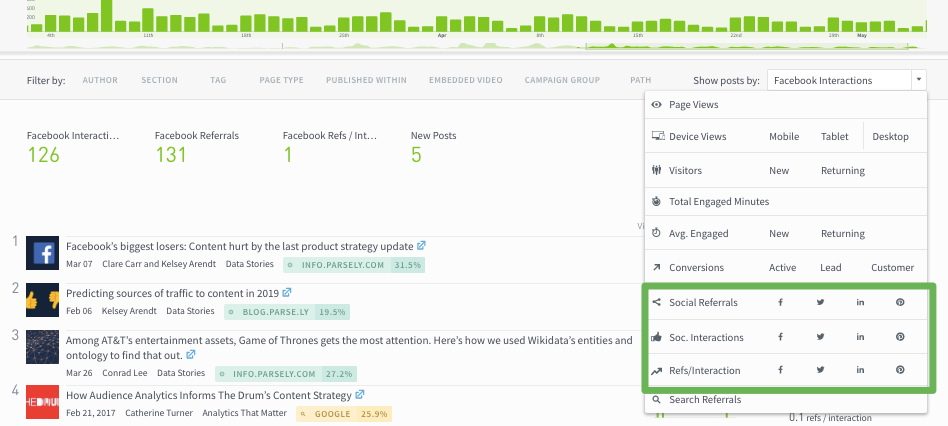 The Parse.ly social referrals dashboard page, highlighting the social referrals, interactions, and ratio metrics.