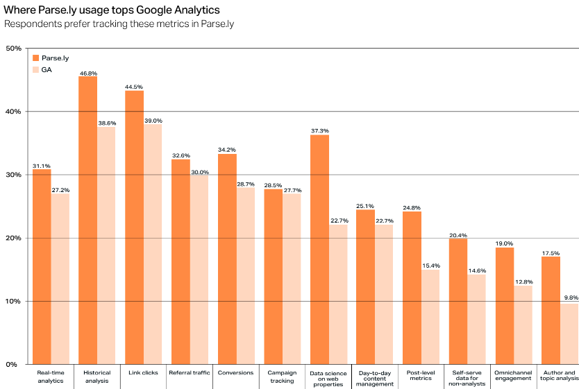 A comparison bar chart between Parse.ly and Google Analytics task usage. In each metric, like real-time analytics, conversions, and topic analysis, Parse.ly has a higher usage percentage.