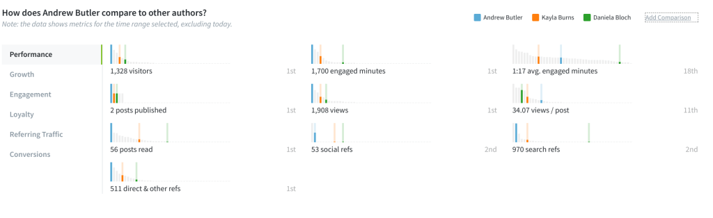 An example of a comparison report showing an author compared to two others. Each has their own color in a bar chart comparing metrics like engaged minutes, visitors, and more.