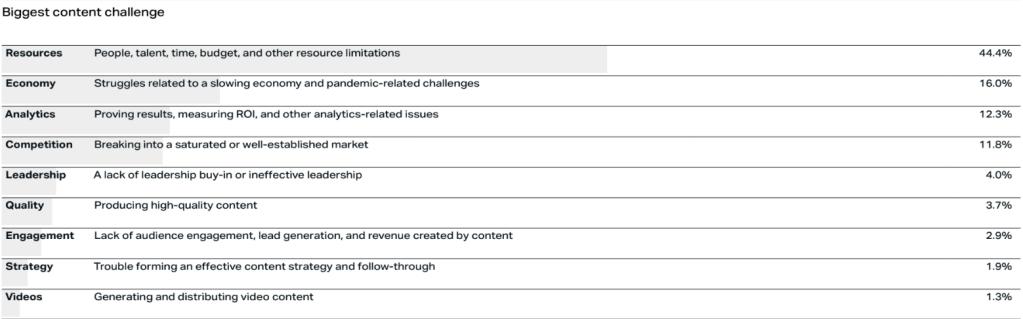 The biggest content challenges for marketers, in order: Resources, economy, analytics, competition, leadership, quality, engagement, strategy, and videos.