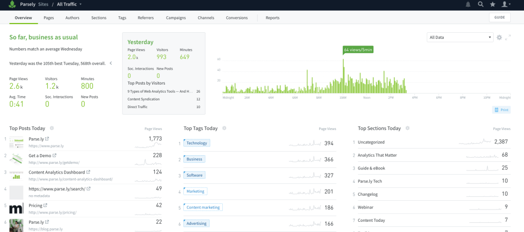 A look at the Parse.ly overview screen, including Top Posts Today on the left, Top Tags Today in the center, and Top Sections Today on the right.
