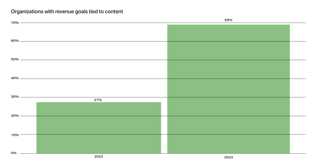 Orgs with revenue goals tied to content has increased from 27% last year to 69% this year.