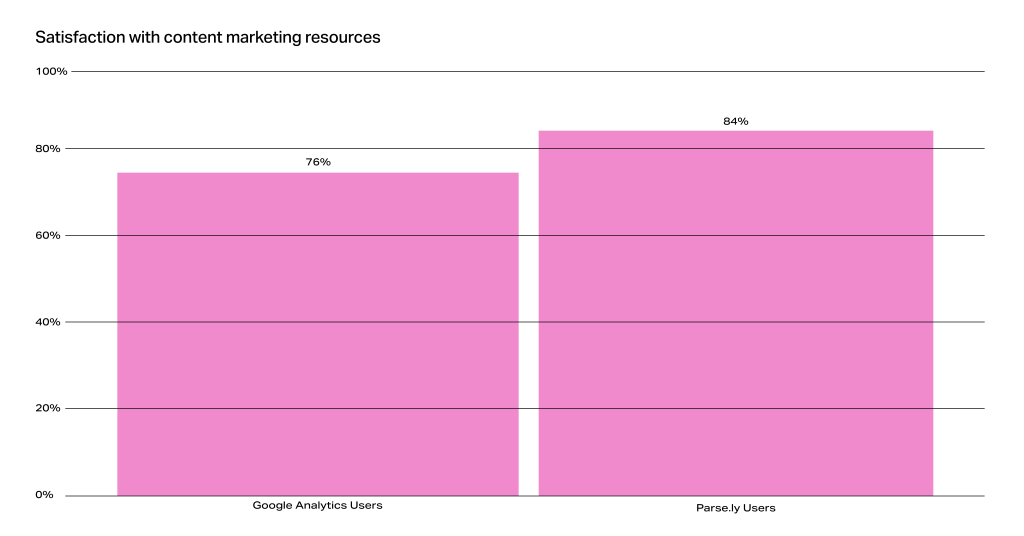 84% of Parse.ly users are satisfied with their content marketing resources, versus only 76% of GA users.