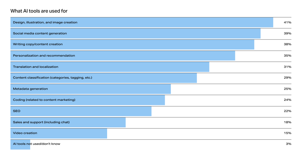 AI tools are primarily used for Design, social media content, writing copy, and personalization.