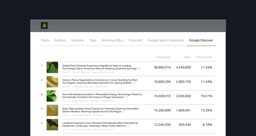 An example of Google Discover data in the Parse.ly dashboard showing a list of articles alongside the impressions, clicks, and click thru rate.